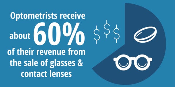 Infographic about Optometrists revenue from the sale of glasses and contact lenses