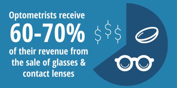 Graphic about how optometrists receive revenue for glasses and lenses sales