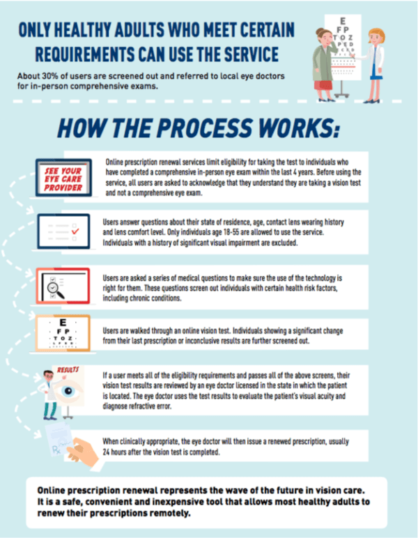 Infographic on the online prescription renewal process